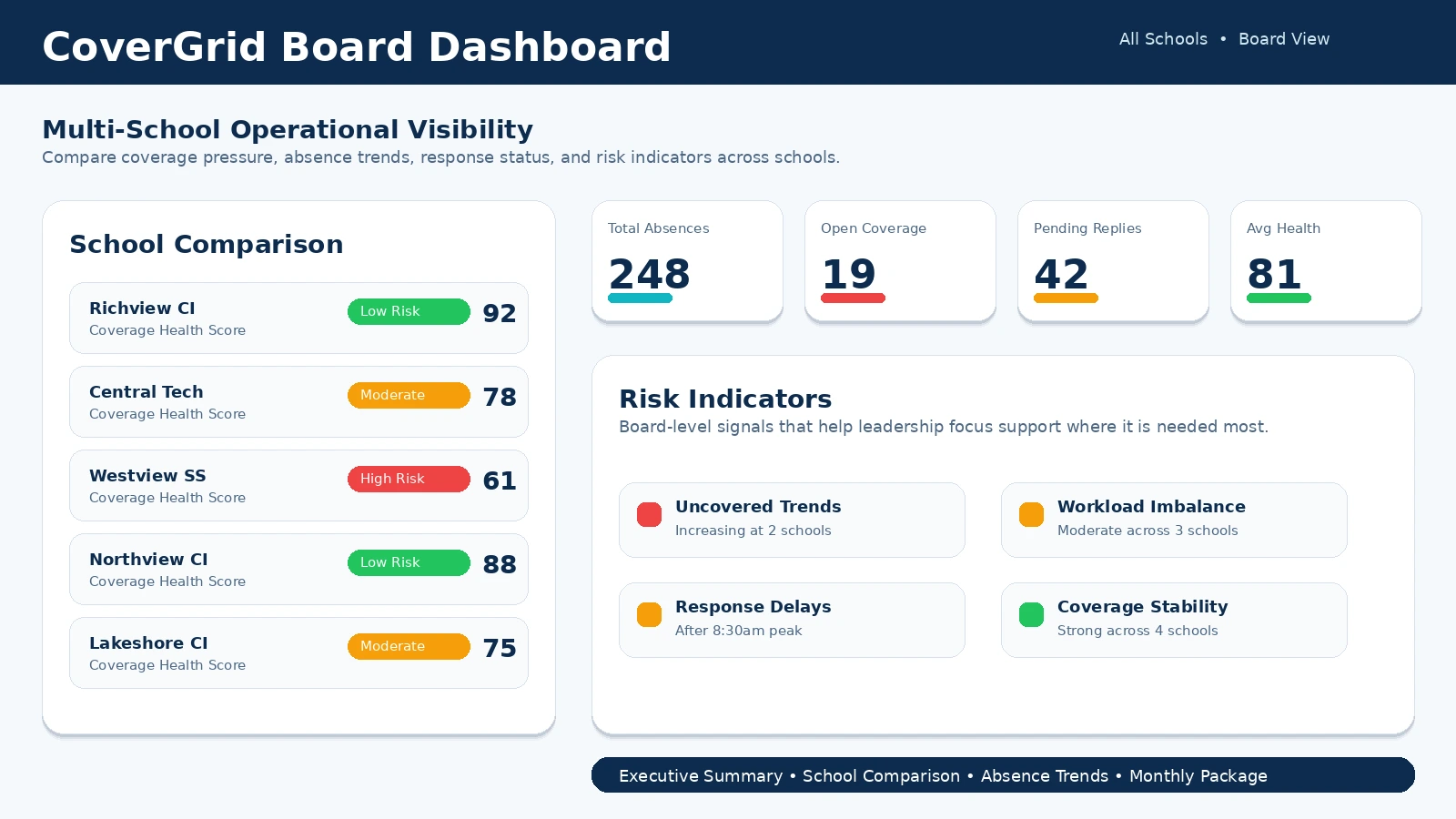 CoverGrid board dashboard comparing schools, coverage health scores, open coverage, pending replies, and risk indicators