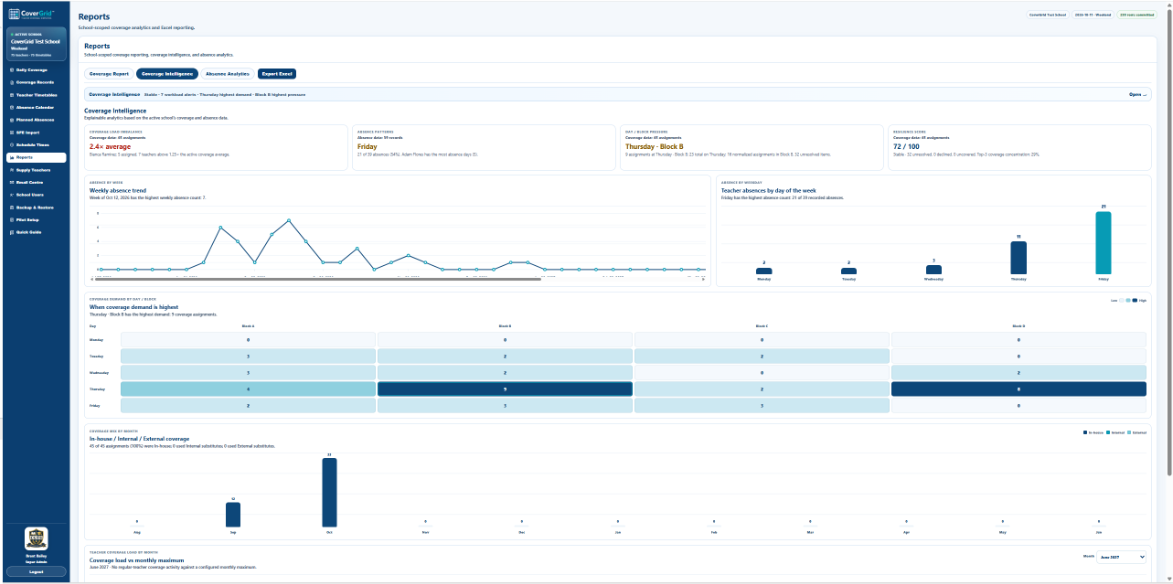 CoverGrid Coverage Intelligence showing coverage pressure, absence trends, weekday demand, period heatmaps, and coverage mix