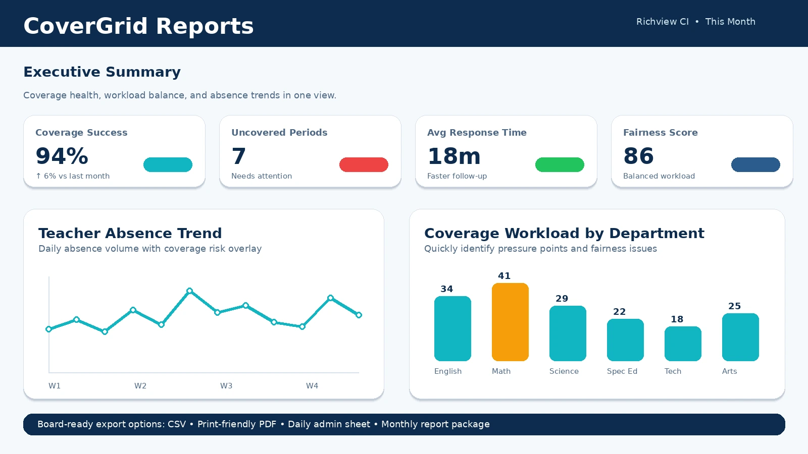 CoverGrid reporting dashboard with coverage success, uncovered periods, response time, workload, and absence trend charts